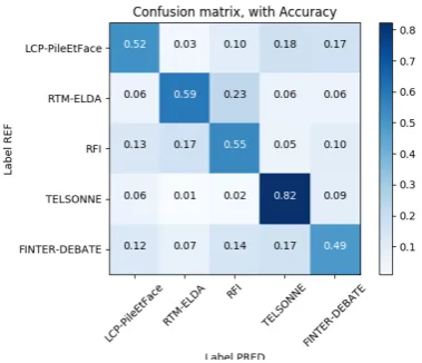Table 5DEV and TEST sets, separated by two verticalbars (scribed in ( summarizes the experimental results on||)