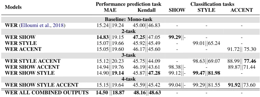 Table 5: Evaluation of ASR performance prediction with multi-tasks models (DEV ||TEST) computedwith MAE and Kendall - secondary classiﬁcation tasks accuracy is also reported