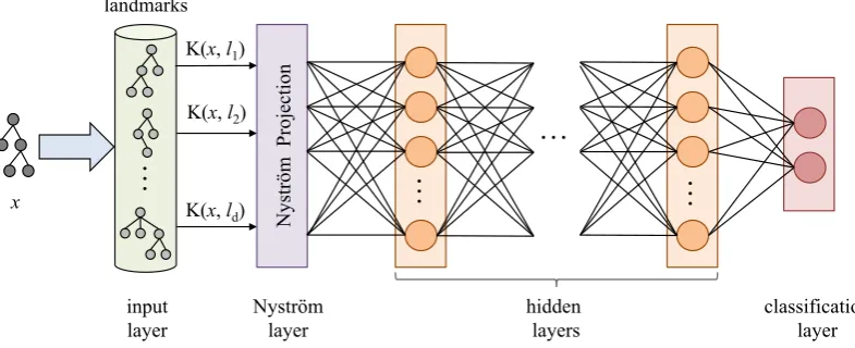 Figure 1: Kernel-based Deep Architecture.