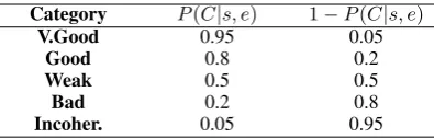 Table 3: Information gains for the three ExplanatoryModels applied to the SRL-AC and QC datasets