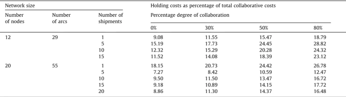 Table 3 shows the average number of holding time periods for each arc that comprises the optimal collaborative route for each test scenario overall levels of collaboration
