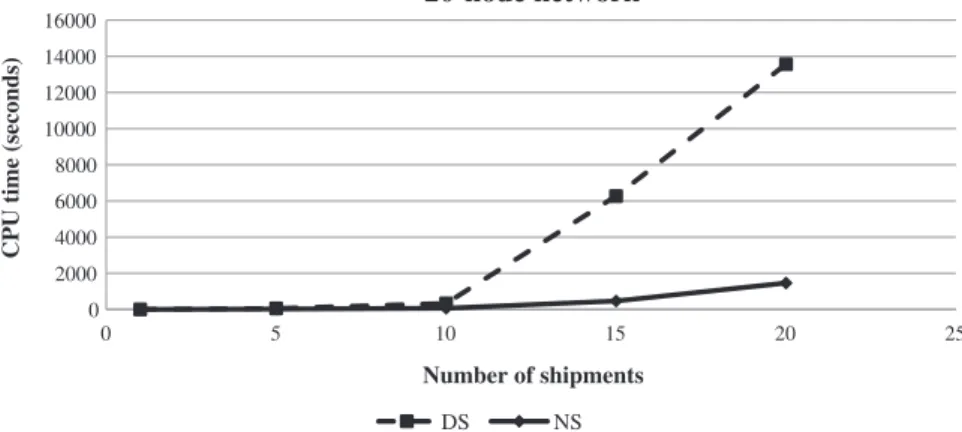 Fig. 6. Comparison of the computational performance for the 20-node network for the DS and NS based branch-and-cut algorithms.