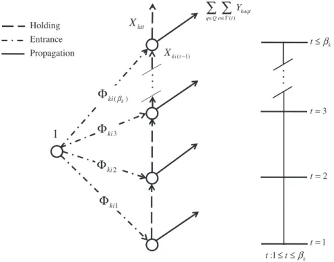 Fig. 1. Dynamic graph representation of shipment entrance decision with latest entry time threshold.