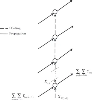 Fig. 2. Dynamic graph representation of shipment propagating through intermediate facilities.