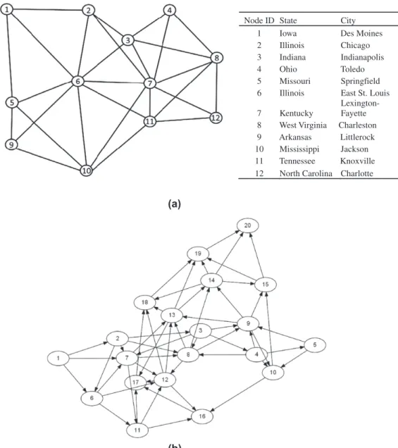 Fig. 4. Physical representation of: (a) the 12-node network representing the US Midwest and (b) the randomly generated 20-node network using MATLAB.