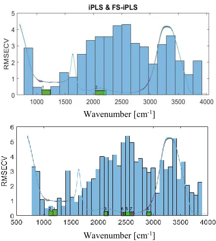 Figure 1. The application of iPLS and FS-iPLS with a) 20 intervals and b) 40 intervals on the lactate and PBS ATR-FTIR dataset