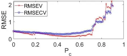 Figure 3. RMSEV and RMSECV as a function of the cut-off value for the probability of selection