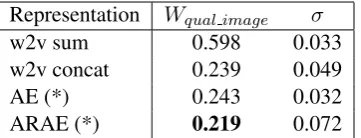 Table 1.better image quality. (*) For both the autoencoderQuantitative results of 10 runs for theTTI-GAN visualization method for each of therepresentations.A lower Wqual image implies aand ARAE, an outlier was removed.