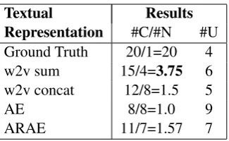Table 3.Qualitative assessment by clini-cians for the produced images of the Stack-GAN Stage-2 model.Are the caption and theimage congruent?(Congruent(C)/Not congru-ent(N)/Unclear(U)
