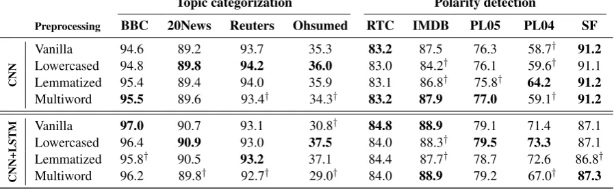 Table 2: Accuracy on the topic categorization and polarity detection tasks using various preprocessingtechniques for the CNN and CNN+LSTM models