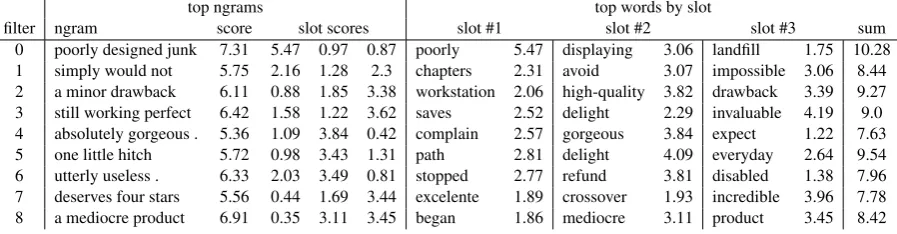 Table 1: Top ngrams and words by ﬁlter from a sample of nine ﬁlters from the Elec model