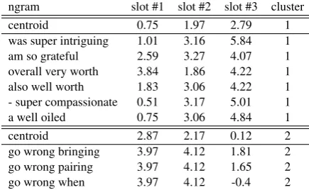 Table 3: Example clustering results on the Yelp dataset.After applying thresholds, the ngrams for this ﬁlterwere split into two clusters of sizes 83% and 17% re-spectively