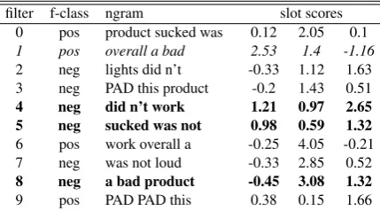 Table 4: Top-scoring ngrams from one ﬁlter from amodel trained on the Elec dataset, and their accompa-nying lowest-scoring negative ngrams