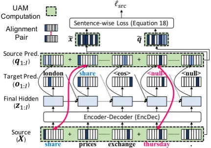 Figure 1: Overview of EncDec with UAM. UAMvocabularypredicts the probability distribution over the source qj at each time step j