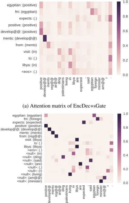 Table 3: Alignment Macro Accuracy (%)