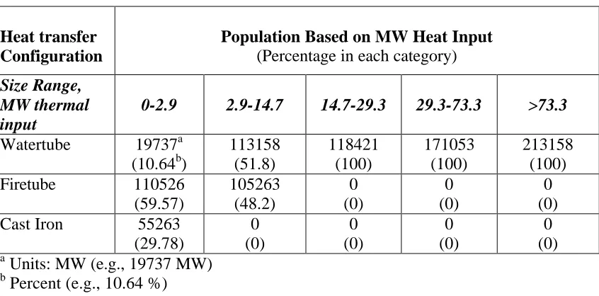 Table 2-2.  Relative Distribution by Capacity of the Three Types of Industrial Boilers  