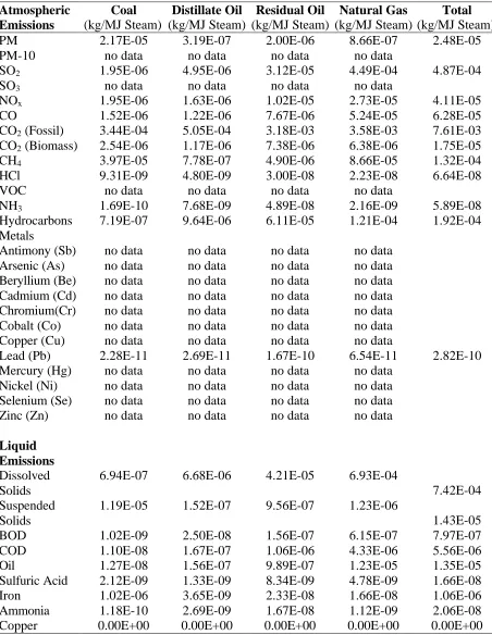 Table 2-7.  Pre-Combustion Emissions for 1 MJ of Steam Produceda  