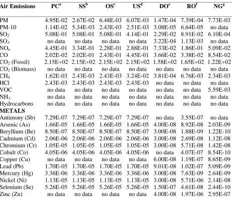 Table 2-11.  Emissions from Various Boilers (units: lb/MMBtu heat input).  