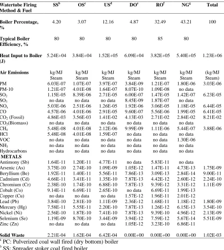 Table 2-12.  Emissions From Various Boilers Based on Steam Allocation for the Production of 1 MJ Steam (units: kg/MJ Steam Produced)