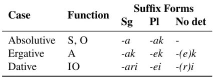 Table 1: Basque case and their corresponding determinednuclear case sufﬁxes. Note the case syncretism, resulting instructural ambiguity between the plural absolutive and theergative singular