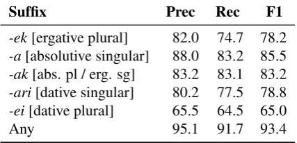Table 5: nuclear case prediction results.