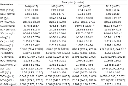 Table 2. Clinical and biological parameters at M-6, M0 (baseline), M6 and M12 in PD patients with HUA