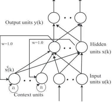 Figure 1. Structure of an Elman neural network model