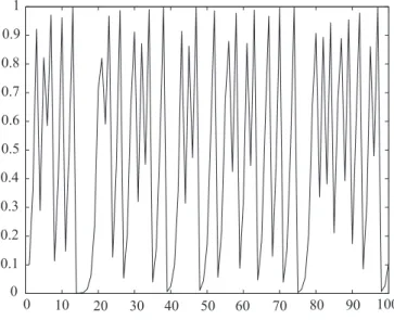 Figure 2. Dynamic of logistic map