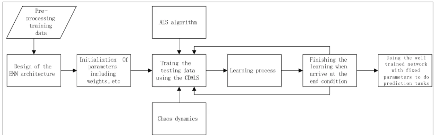 Figure 3. General process of the proposed CDALS algorithm Step 3. Initialize all the parameters.