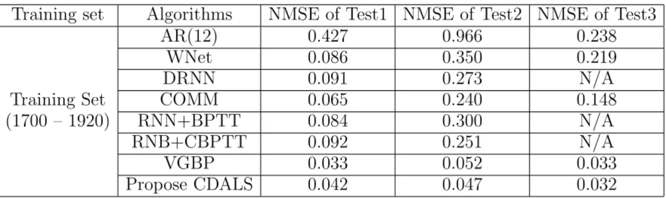 Table 1. Comparison of generalization capacity N M SE to the same test- test-ing sets for the stest-ingle step prediction
