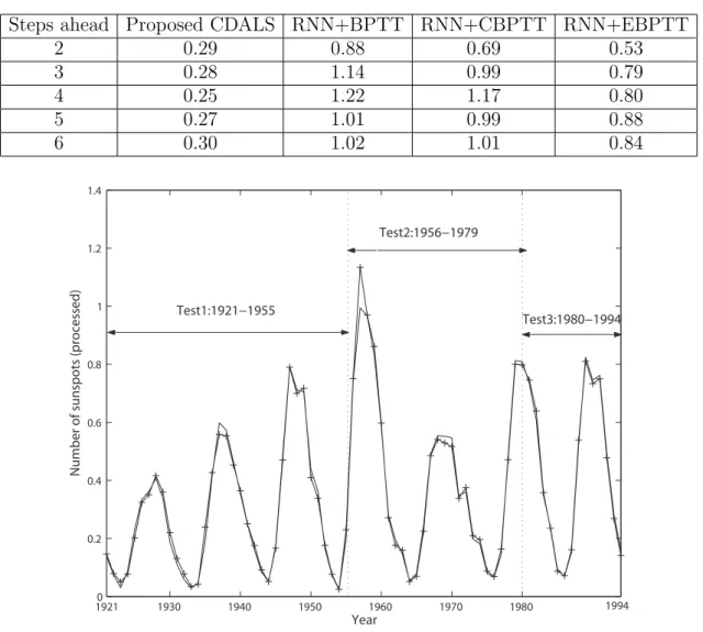 Table 2. Comparison of generalization capacity M SE test to the same test- test-ing sets for all algorithms