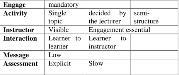 Table 2. Hybrid Discussion Forum Characteristics  Engage  mandatory  Activity  Single  topic   decided  by the lecturer   semi-structure  Instructor  Visible  Engagement essential  Interaction  Learner  to 