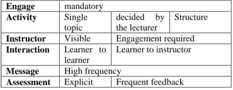 Table 3. Embedded Discussion Forum Characteristics  Engage  mandatory  Activity  Single  topic   decided  by the lecturer  Structure 