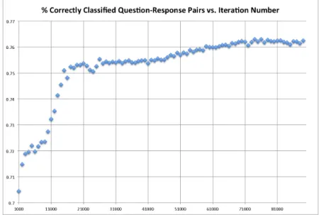 Figure 2: Accuracy as a function of training iteration for T max = 5. The model learned quickly during the first thousand iterations, and then slowed.