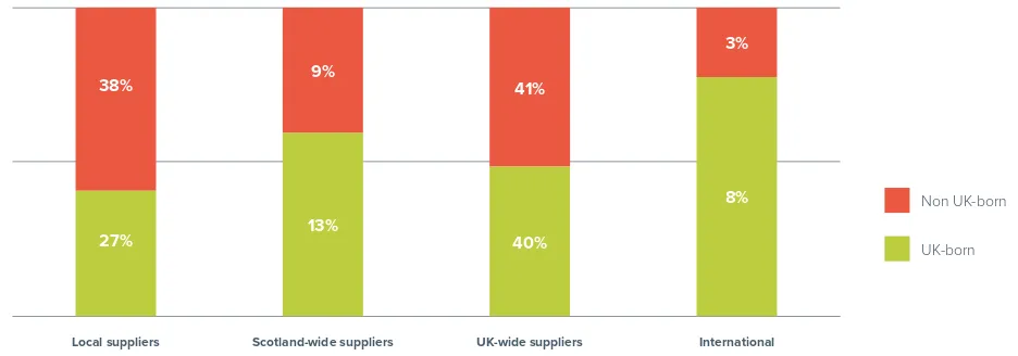 Figure 7  Location of suppliers by SME owner-manager migrant status