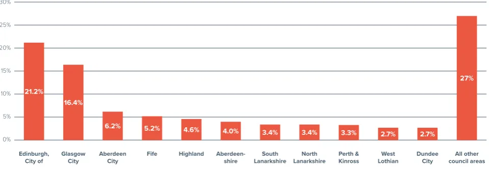 Figure 9  Distribution of self-employed immigrants in council areas in Scotland