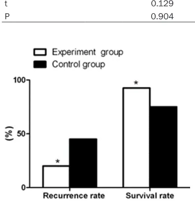 Figure 4. Comparison of the rates of recurrence and survival between the two groups. Compared with the control group, *P<0.05.