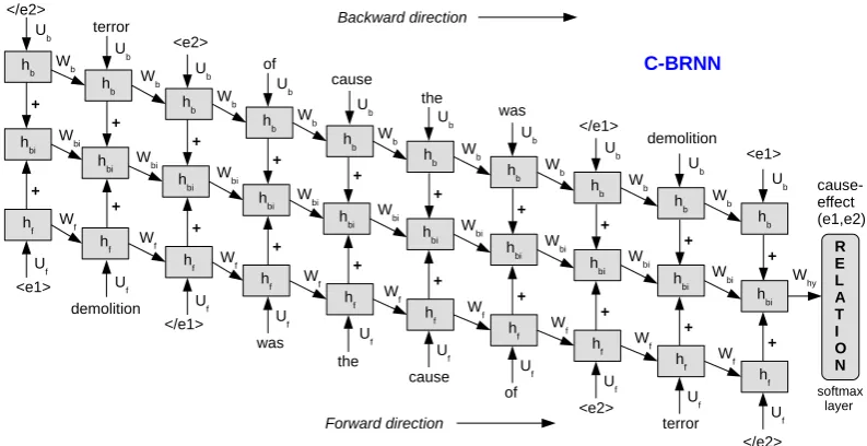 Figure 1: Connectionist Bi-directional Recurrent Neural Network (C-BRNN) (Vu et al., 2016a)