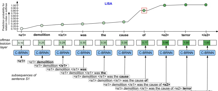 Figure 2: An illustration of Layer-wIse Semantic Accumulation (LISA) in C-BRNN, where we computeThe bold signiﬁes the last word in the subsequence