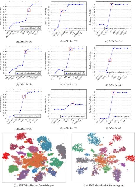 Figure 3: (a-i) Layer-wIse Semantic Accumulation (LISA) by C-BRNN for different relation types inSemEval10 Task 8 and TAC KBP Slot Filling datasets