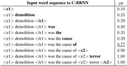 Table 1: Example Sentences forSemEval10 Task 8 dataset and LISA and example2pattern illustrations