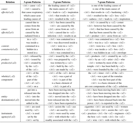 Table 3: SemEval10 Task 8 dataset: N-Gram (3, 5 and 7) saliency patterns extracted for different relationtypes by C-BRNN with PI