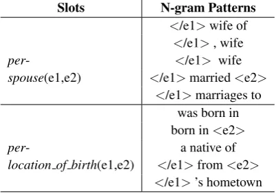 Table 4: TAC KBP SF dataset: Tri-gram saliencypatterns extracted for slots per:spouse(e1, e2) andper:location of birth(e1,e2)