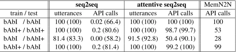 Table 1: Sequence accuracy (word accuracy in brackets) on the test set for utterances (non-API callresponses) and API calls only