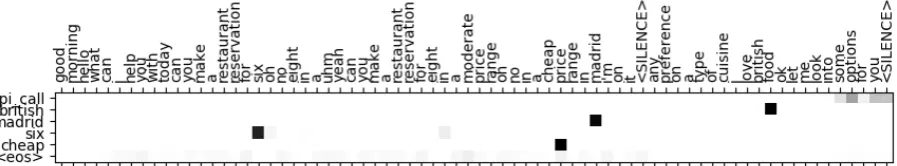 Figure 1: Visualisation of the decoder attention when generating the API call (vertical axis) for the dis-ﬂuent dialogue in example (4) (horizontal axis)