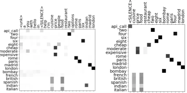 Figure 2: Alignment of in- and output words via the attention for different models tested on bAbI+ data.Left: model trained on bAbI