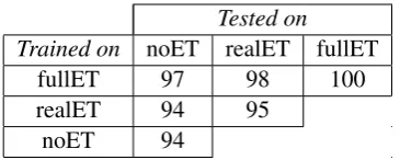 Table 2: Sequence accuracies of all sequences withand without editing term, averaged over 5 runs.