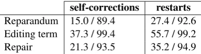 Table 3: Precision / recall of diagnostic classiﬁersto identify reparanda, editing terms and repairs.