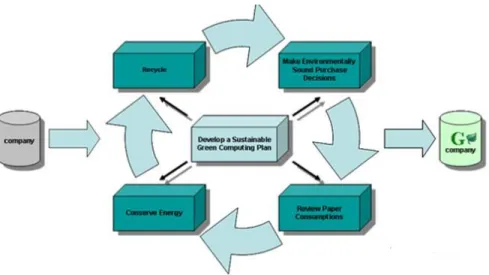 Fig 1: Green computing frame work life cycle 