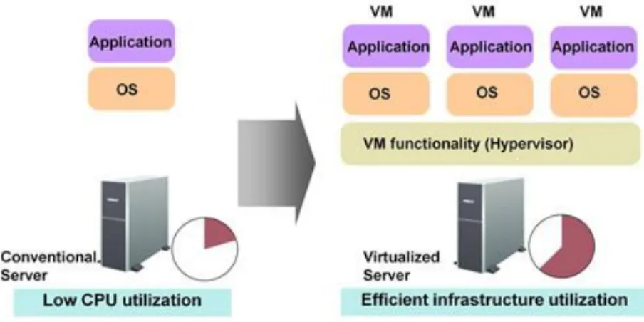 Fig 2. Scenario of Virtualization in Green Computing 